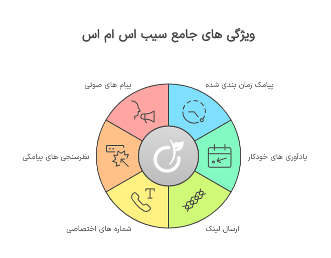 کاربرد پنل پیامک در مدیریت ساختمان