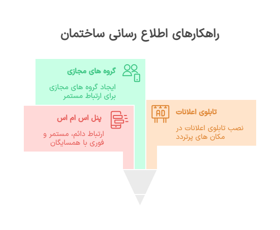 راهکارهای اطلاع رسانی ساختمان