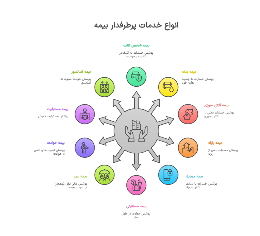 محصولات بیمه ای برای تبلیغات