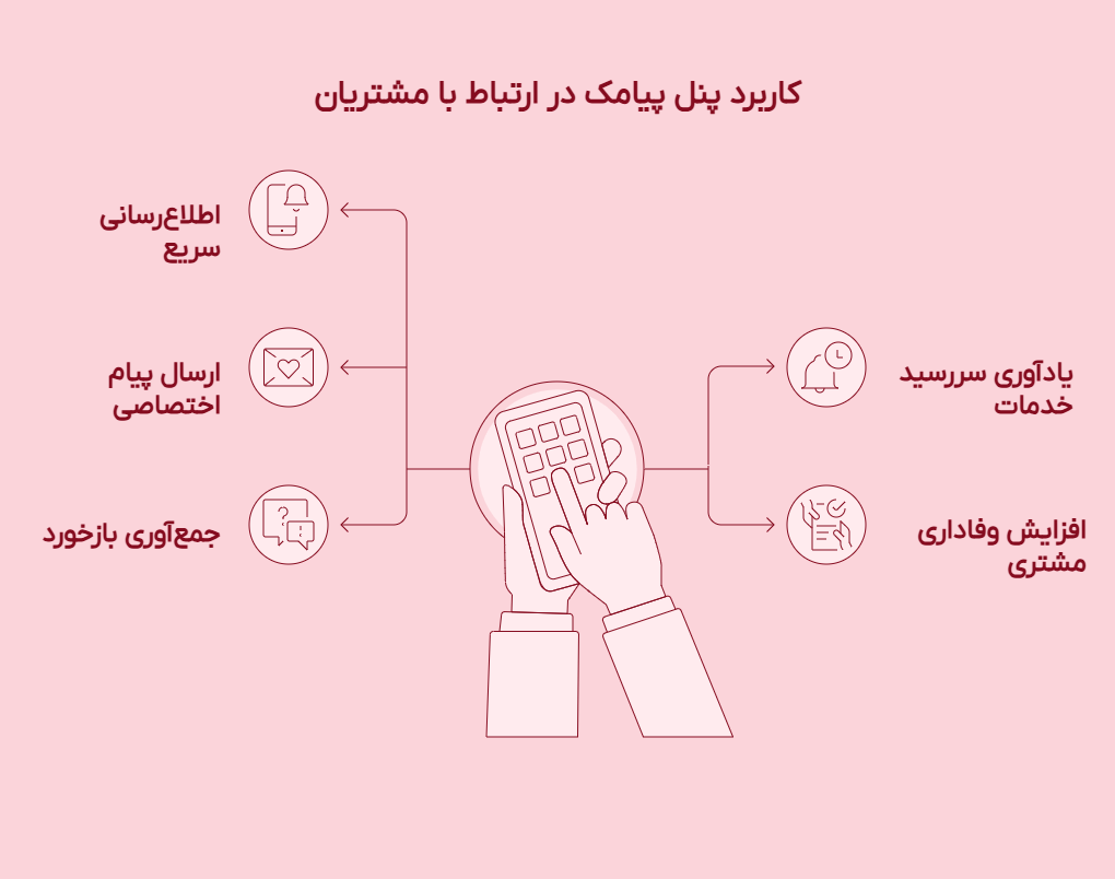 کاربرد پنل پیامک در ارتباط با مشتریان
