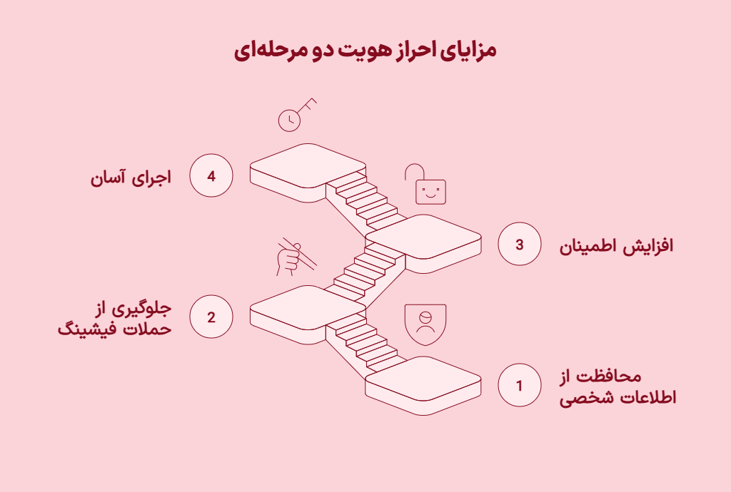 مزایای احراز هویت دومرحله ای