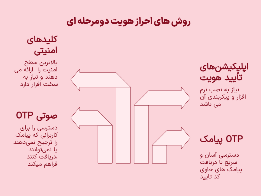 روش های احراز هویت دومرحله ای