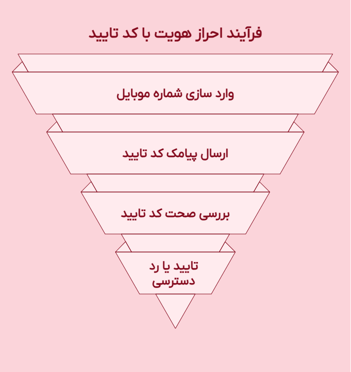 فرآیند احراز هویت با کد تایید