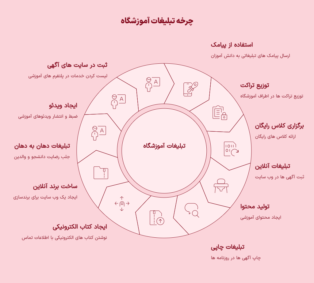 چرخه تبلیغات جذب دانشجو