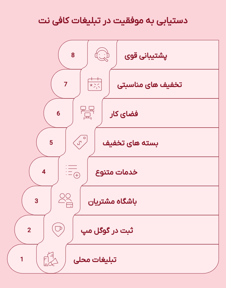 موفقیت در تبلیغات کافی نت