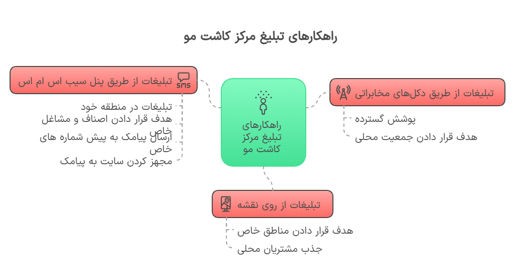 کاربرد پنل پیامکی برای مراکز کاشت مو