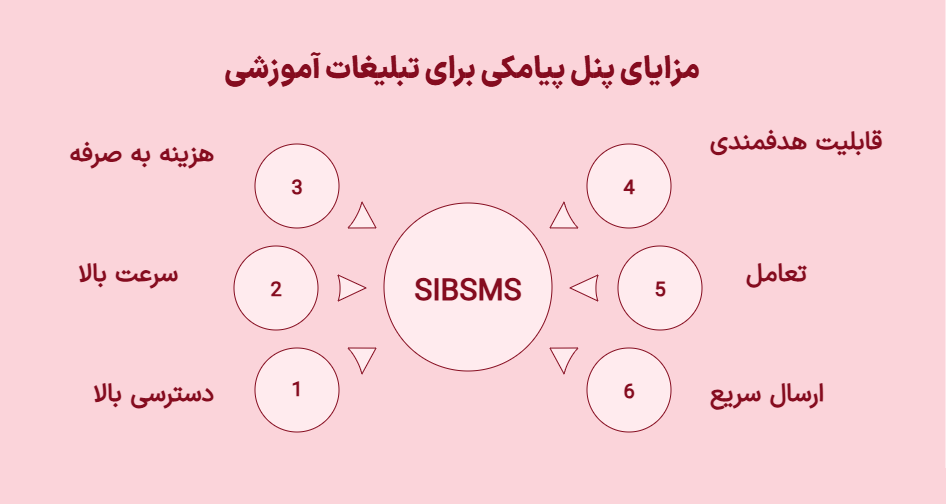 مزایای پنل پیامکی برای تبلیغات آموزشی