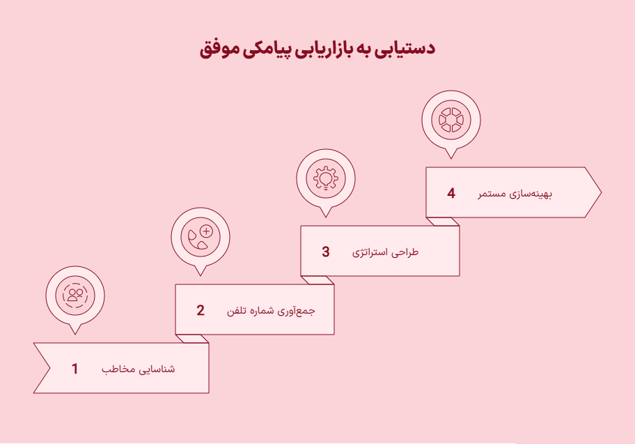 گام به گام تاموفقیت در تبلیغات پیامکی